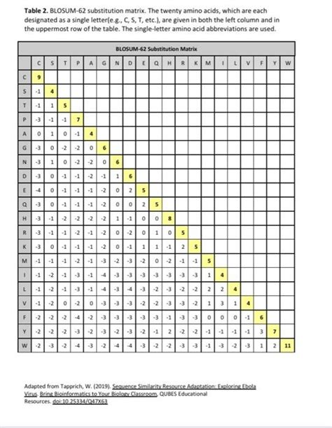 Solved Table 2. BLOSUM-62 substitution matrix. The twenty | Chegg.com