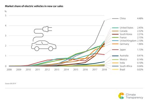 15. Market share of electric vehicles in new car sales | Climate ...