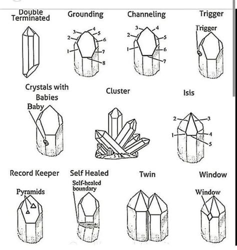 The names and shapes of crystals. (With images) | Crystal drawing, Crystal formations, Crystals