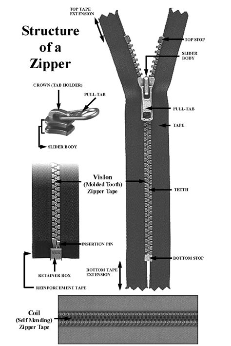 Homeschool Happenings: History of the Zipper