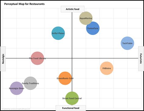 Example Perceptual Maps for Restaurants