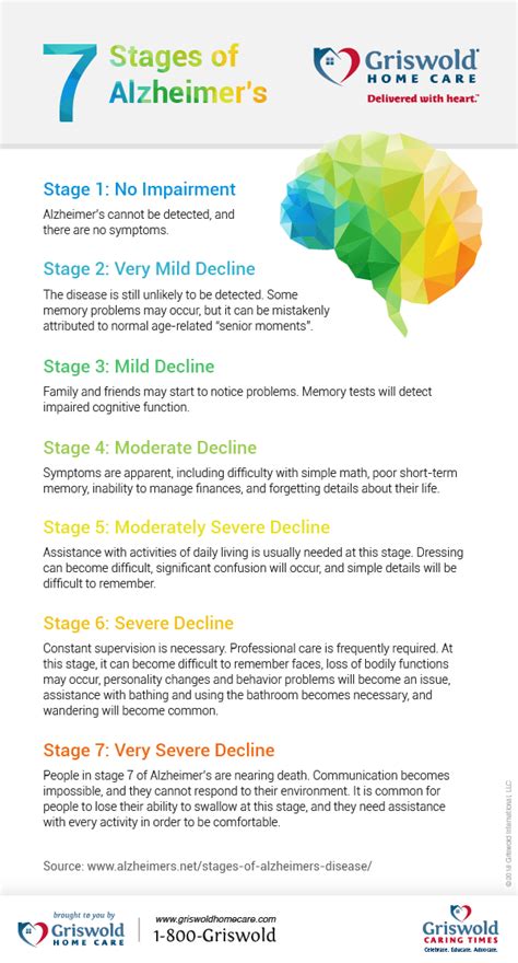 7 Stages of Alzheimer's [Infographic] | Griswold Home Care Alzheimer ...