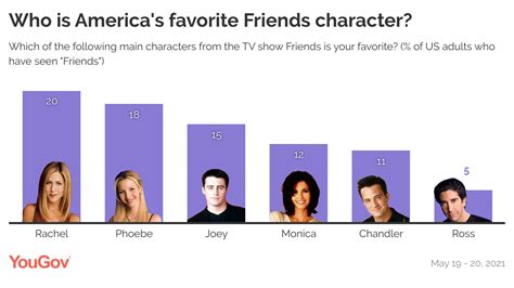 Ahead of the reunion special, who is America’s favorite ‘Friends’ character? | YouGov