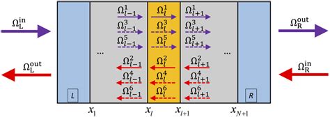 Scheme of the transfer matrix method formalism, showing the different ...