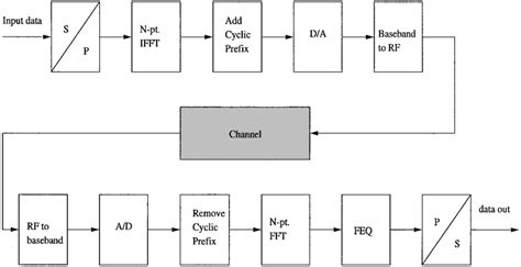 Schematic diagram of conventional OFDM transmitter and receiver ...