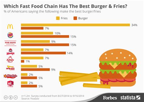 In Fight for Best Burger, Five Guys Is Tied With... Burger King?