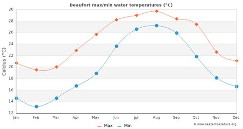 Beaufort Water Temperature (NC) | United States