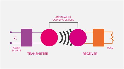 Is Wireless Power Transmission Possible? How Is Power Transmitted ...