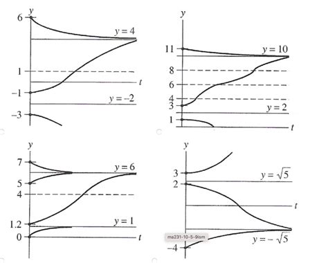 Consider the following differential equation and | Chegg.com