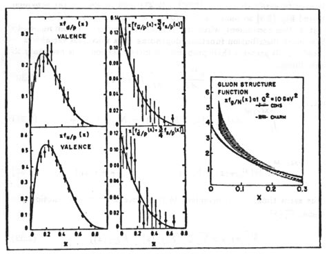 Examples of quark, antiquark and gluon distributions in the nucleon ...