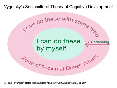 Vygotsky’s Sociocultural Theory of Cognitive Development - The Psychology Notes Headquarters ...