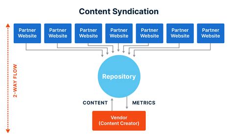 B2B Content Syndication for Qualified Leads: The Complete Guide