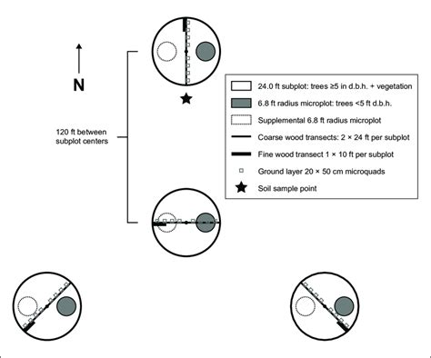 Design of the Forest Inventory and Analysis field plot used in the... | Download Scientific Diagram