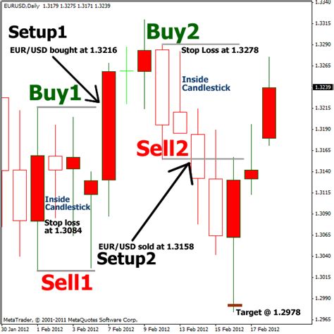 Simple Inside Bar Forex Trading Strategy