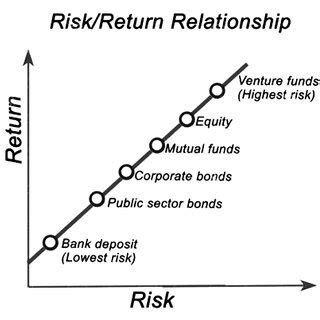 Risk/Return relationship | Download Scientific Diagram