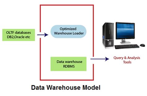 Data Warehouse Modeling - javatpoint