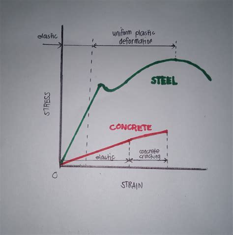 [Solved] Illustrate the stress-strain relations for concrete and steel... | Course Hero