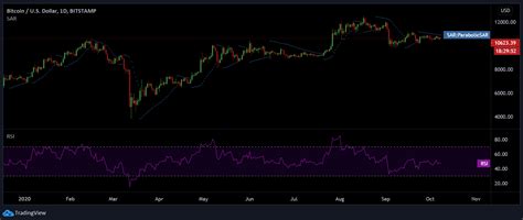 Bitcoin, Binance Coin, Litecoin Technical Analysis On 8th October 2020