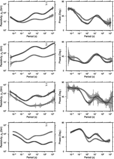 Four typical examples of apparent resistivity and phase curves for MT... | Download Scientific ...