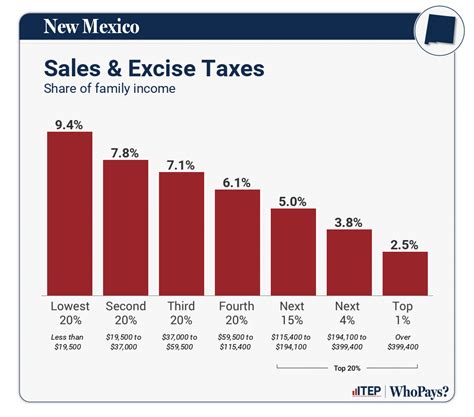 New Mexico: Who Pays? 7th Edition – ITEP