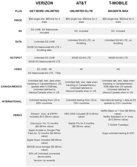 Who Has the Best Unlimited Plan: Verizon, AT&T, or T-Mobile?