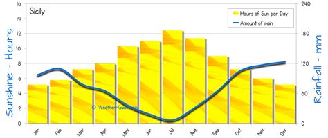 Sicily Weather Averages