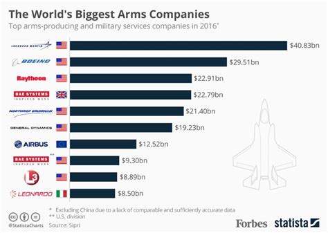 The World's Biggest Arms Companies [Infographic]