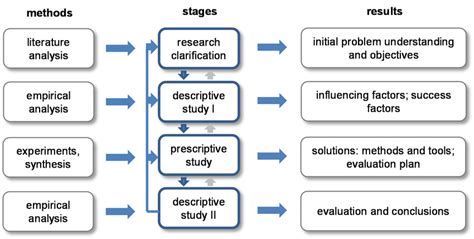 Stages Of Research Methodology - Design Talk