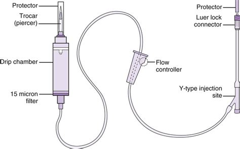 Principles of phlebotomy and intravenous therapy: Intravenous infusion | Nurse Key