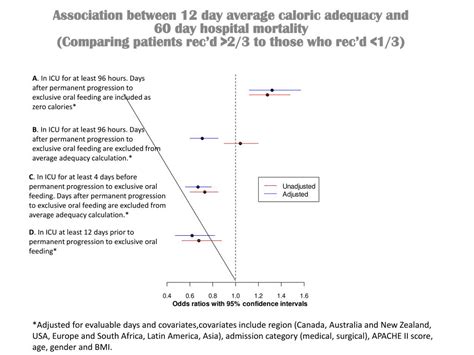 PPT - Iatrogenic Malnutrition in the ICU: Time for a Change! PowerPoint ...