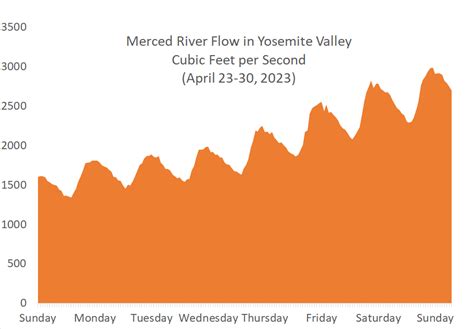 Yosemite reopens – stunning video of Wapama Falls | Restore Hetch Hetchy