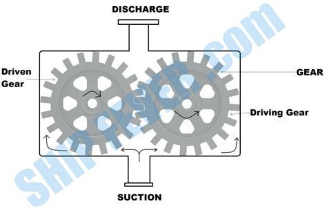 What Is Gear Pump ? - Construction, Design & Working - ShipFever