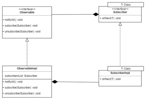 Observable design pattern UML diagram. | Download Scientific Diagram