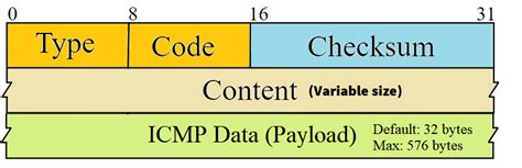 ICMP Explained and Packet Format – Learn Duty