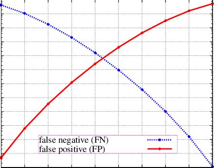 False negative and false positive for K=10. | Download Scientific Diagram