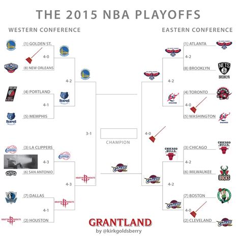 » Are the NBA Playoffs Boring?