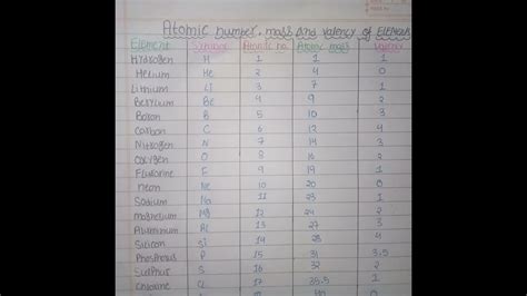 First 20 Elements Of The Periodic Table With Atomic Number And Mass ...