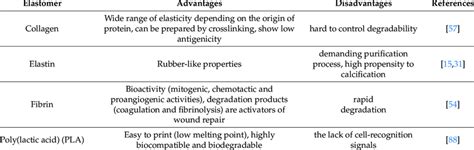 Advantages and disadvantages of selected natural and synthetic ...