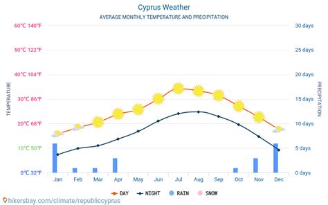 Cyprus weather 2019 Climate and weather in Cyprus - The best time and ...