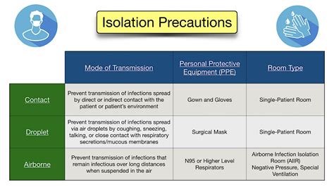 Types of Isolation Precautions Made Easy: Standard, Contact, Droplet, Airborne - Example ...