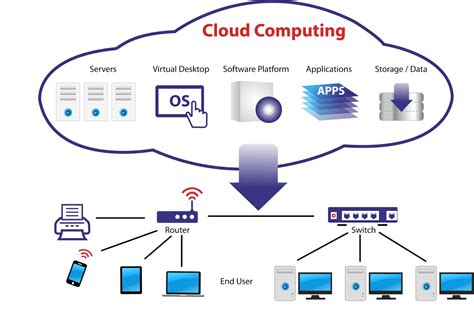 Cloud Computing Architecture Diagram