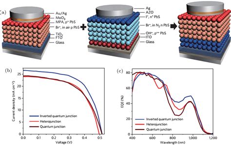 Recent progress of colloidal quantum dot based solar cells