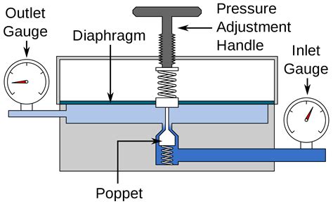 fluid mechanics - Do pressure regulators restrict the mass flow rate? - Engineering Stack Exchange