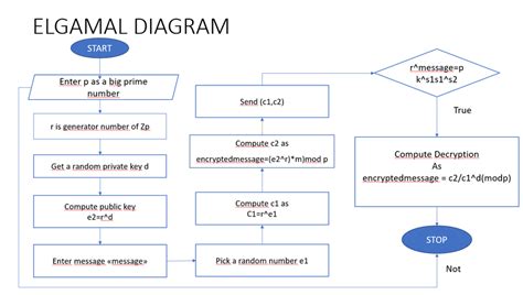 Elgamal Algorithm Scheme | Download Scientific Diagram