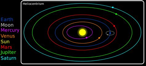 Heliocentric model | freestarcharts.com