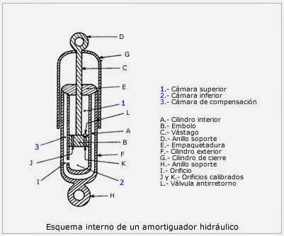 Amortiguadores hidraulicos | Mecánica de autos