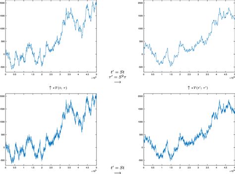 Illustration of the temporal scale covariance property of the temporal... | Download Scientific ...