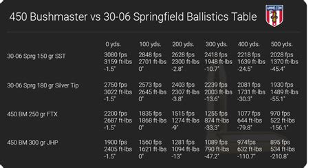 450 Bushmaster vs 30-06 - Hunting Cartridges Comparison by Ammo.com