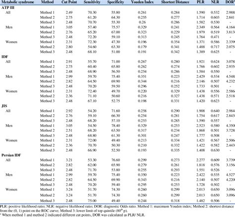 Optimal HOMA-IR Cut Points to detect metabolic syndrome based on Adult... | Download Table