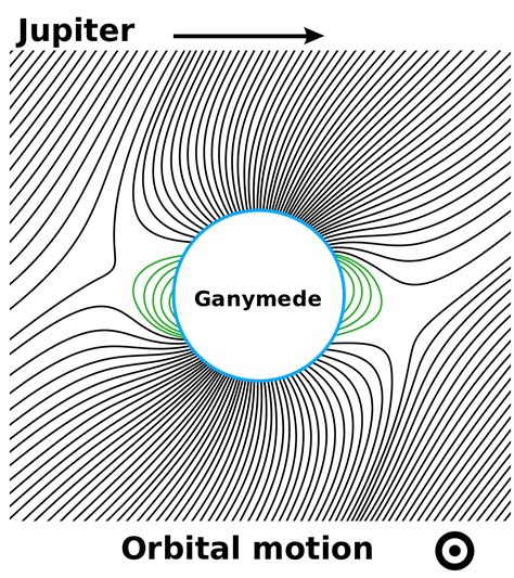 ملف:Ganymede magnetic field.svg - المعرفة